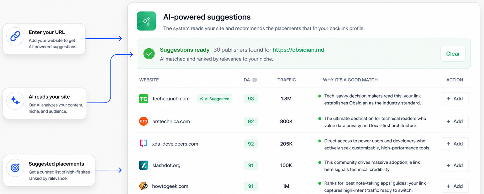 AI-powered suggestions in the portal: paste your URL and get matched publishers ranked by relevance, with DA, traffic, and why each site fits